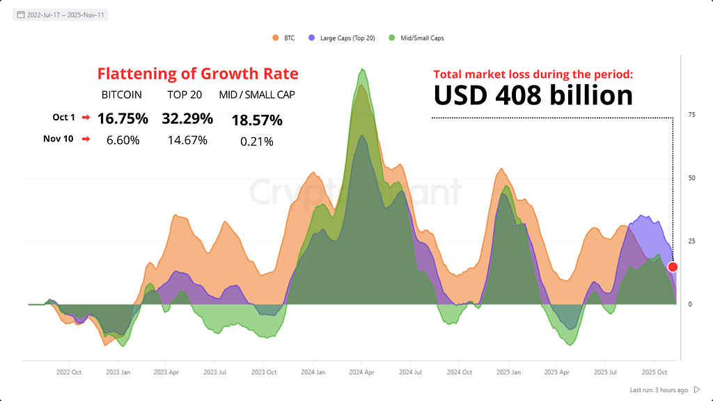 تاثیر تعطیلی دولت آمریکا بر نرخ رشد بازار کریپتو 📉