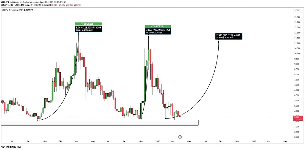 تحلیل بلندمدت dot 1W