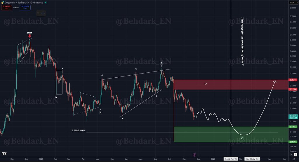 تحلیل تکنیکال دوج‌کوین: پیش‌بینی موج c و نقاط خرید احتمالی 📈