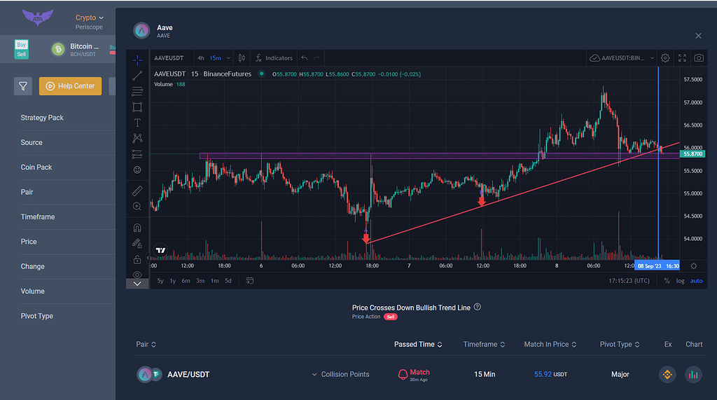 تحلیل ارز Aave/usdt در تایم فریم 15 دقیقه