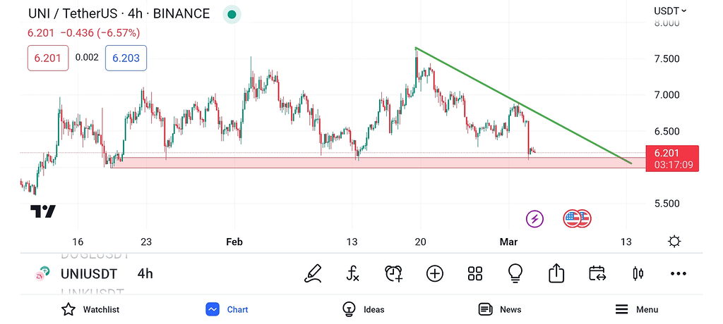 تحلیل قیمت uni