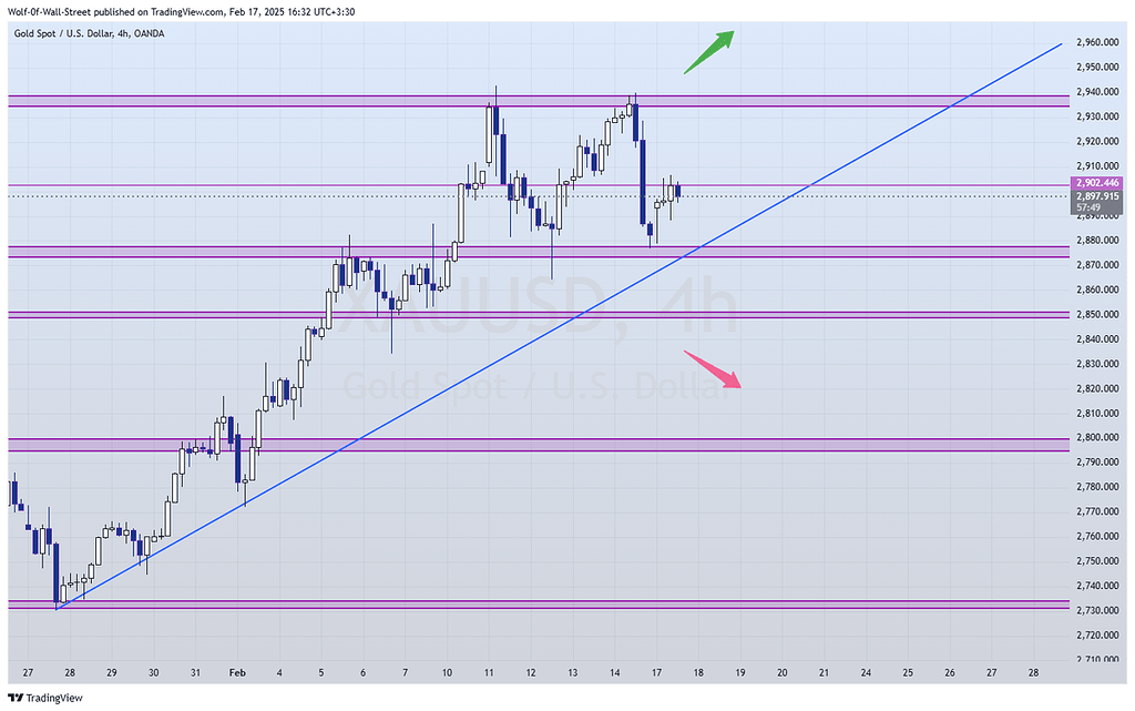 آپدیت تحلیل طلا