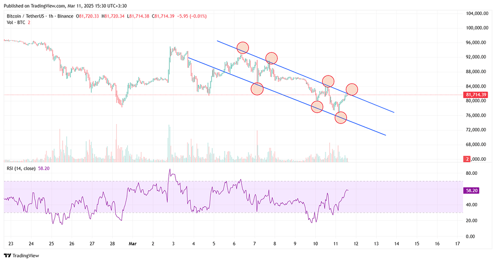تحلیل بیت کوین در تایم فریم یک ساعته