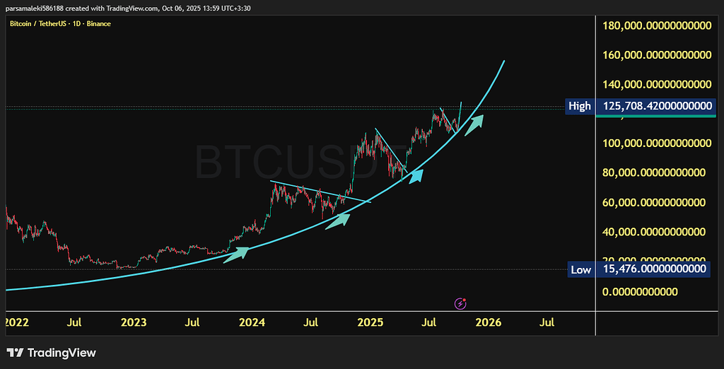 تحلیل جامع قیمت ارز دیجیتال: پیش‌بینی صعودی تا ۱۱۵ دلار و فراتر از آن 📈
