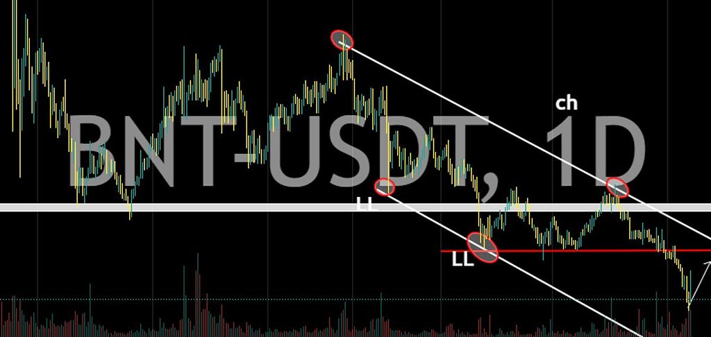 کاهش قیمت Bancor