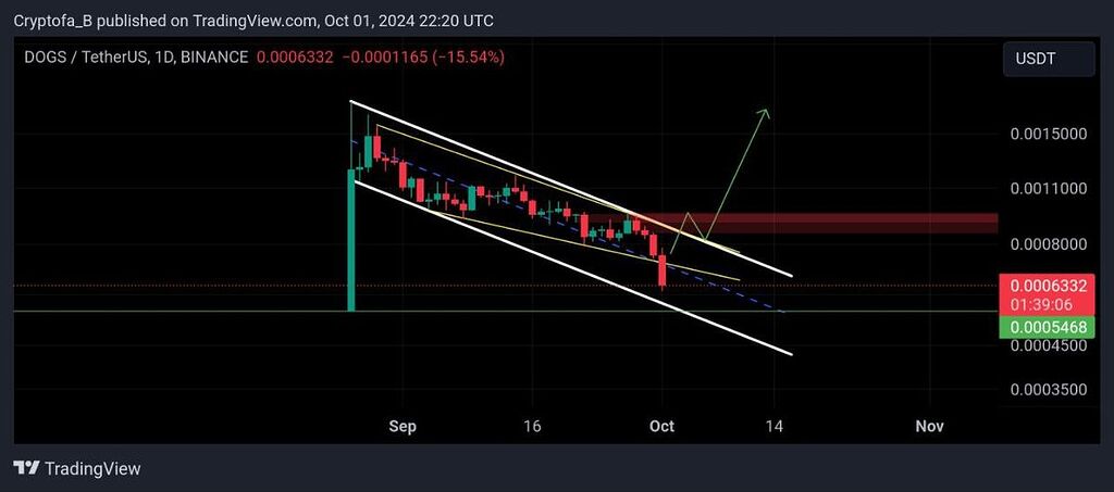 خرید ارز داگز برای هولد