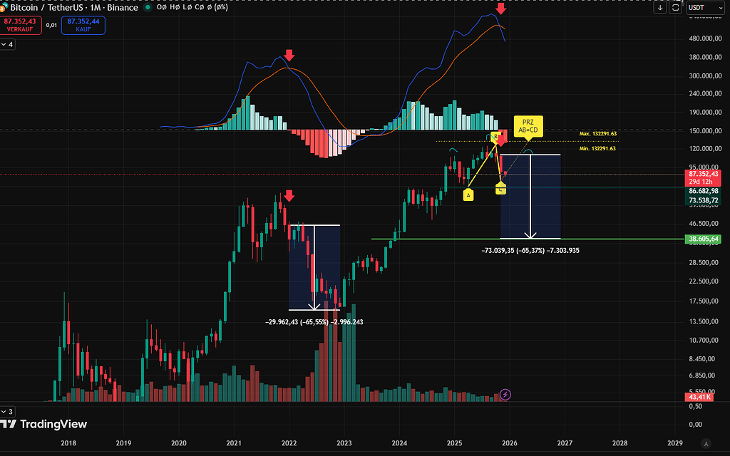 بیت کوین در بلند مدت به روایت تصویر