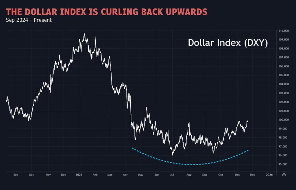 شاخص دلار آمریکا (dxy) و تاثیر آن بر بازار کریپتو 📉