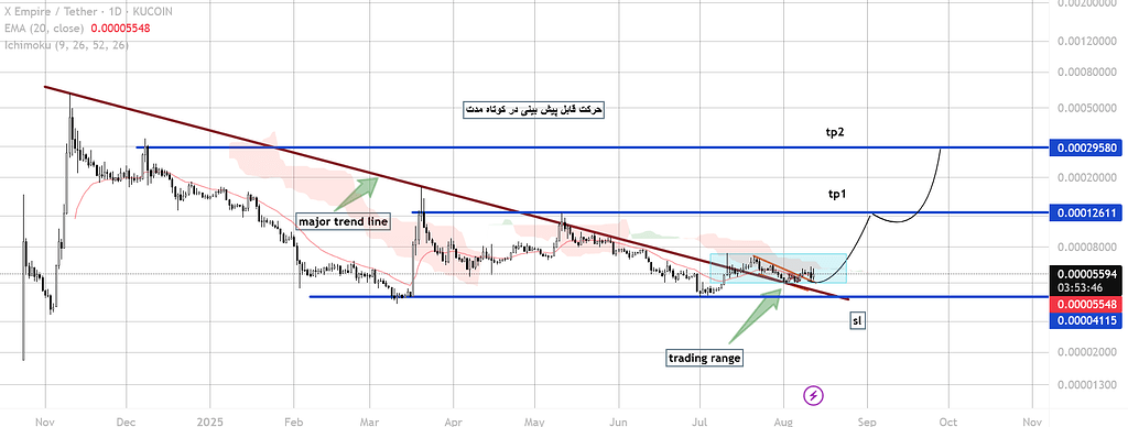 تحلیل شخصی و دیدگاه کوتاهمدت من در بازار ارز دیجیتال 📉