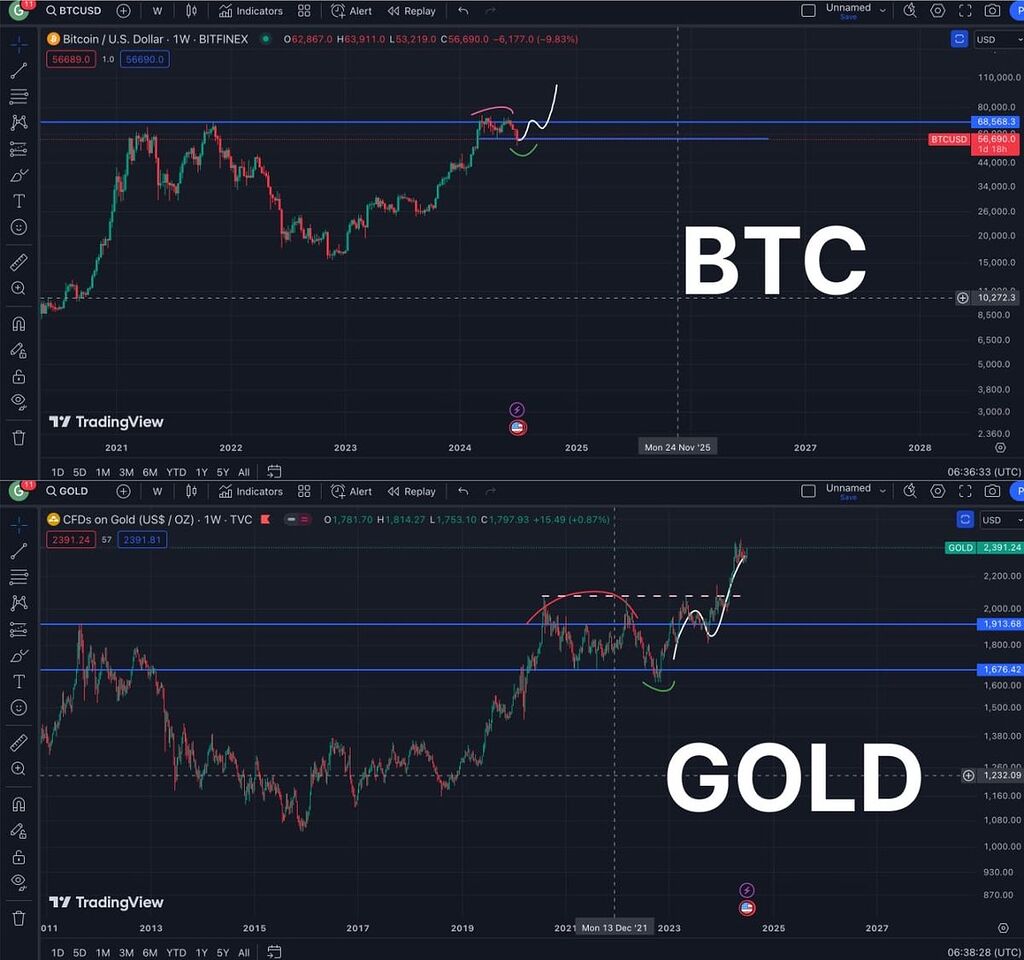 بعد از etf بیت کوین رفتار btc مشابه طلاست! تحلیل مهم - بخونید حتما