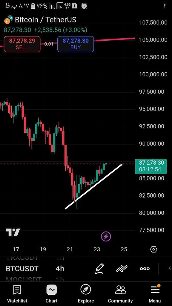 تحلیل الگوی سر و شانه صعودی در بیت کوین و انتظار برای رشد 📈