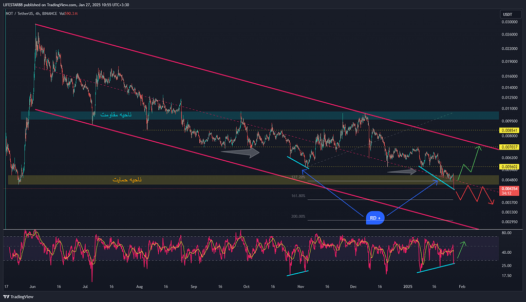 بررسی not در تایم 4 ساعته