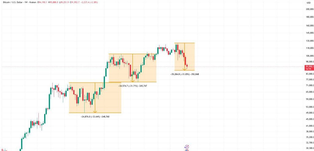 👀 **حواستون به این نواحی باشه.** پیش‌بینی **کف موقت بیت‌کوین**📈