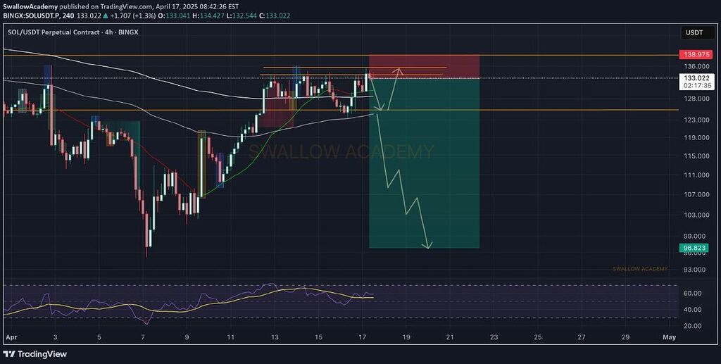 یه اردر روی 101بکارید کوتاه مدت Solana 1d