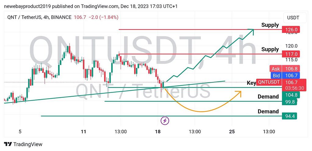 تحلیل چارت ۴ ساعته Qnt