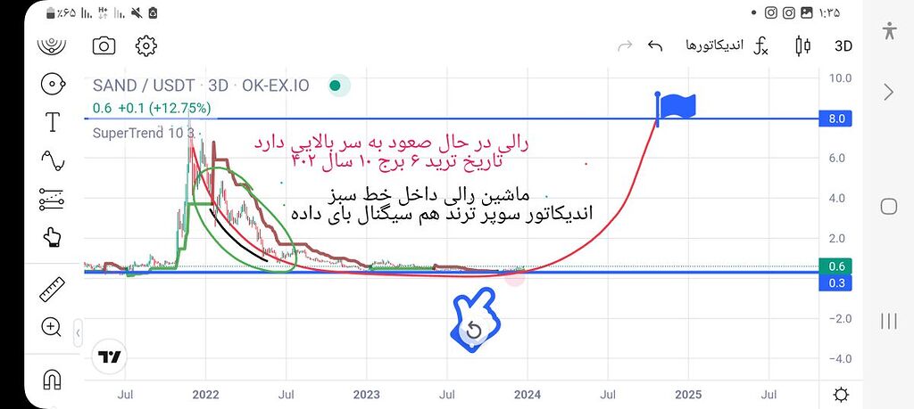 مدت دار در تایم فریم سه هفته