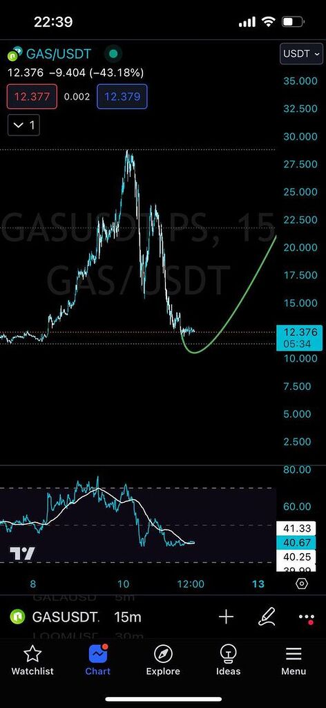 تحلیل gas/usdt