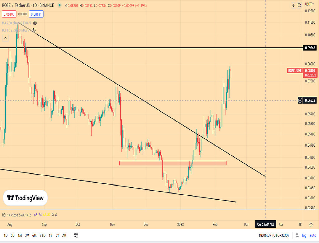 بروز رسانی تحلیل rose/usdt