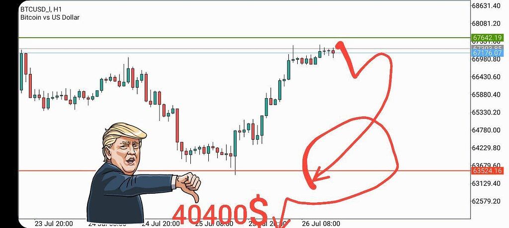 تحلیل بیت کوین در تایم ۴ ساعته