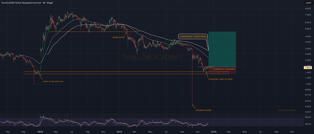 تون‌کوین: ستاپ خرید در کف محلی