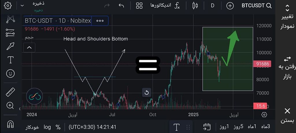 الگو بیت کوین در حال تکمیل نقاشی زیبای شلیک صعودی🚀