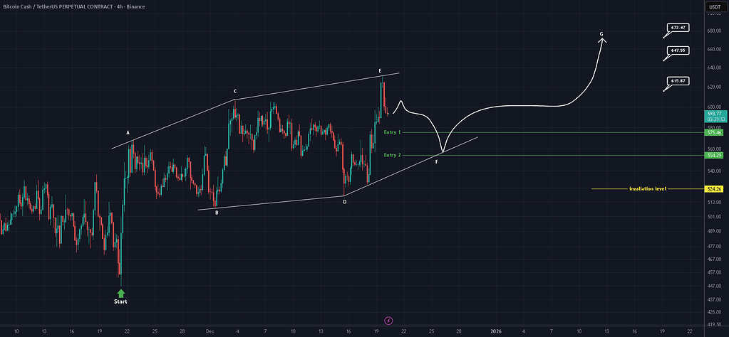 تحلیل بیت کوین کش در تایم ۴ ساعته