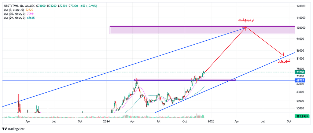 تا اردیبهشت دلار چند میشود