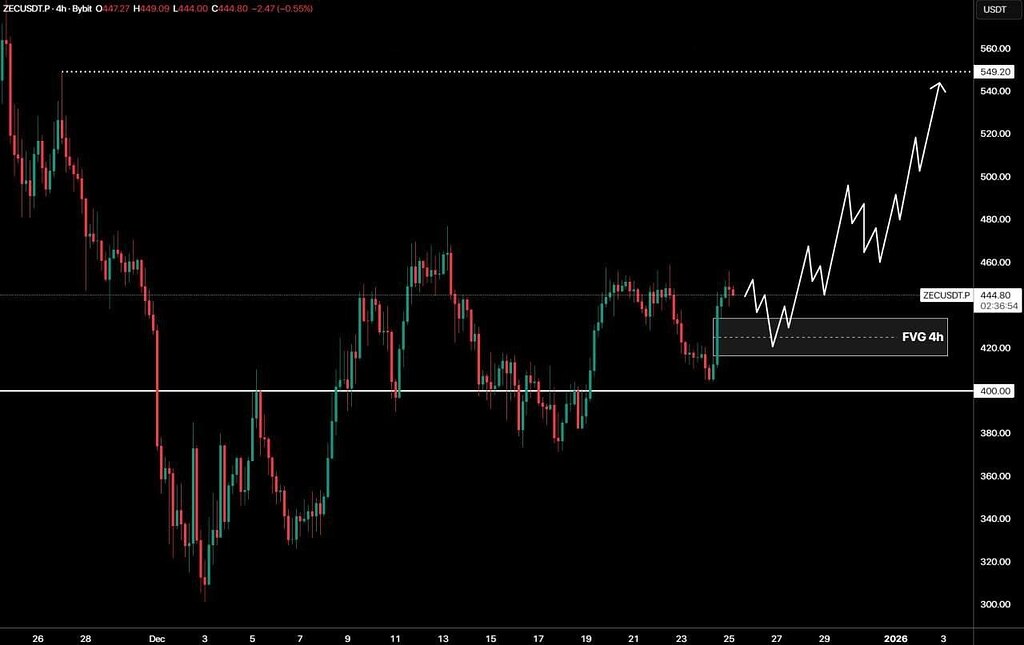 تحلیل قیمت zec: هدف ۵۴۹.۲ دلار و منطقه fvg 📈