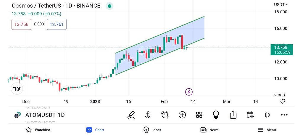 خروج از کانال صعودی😮