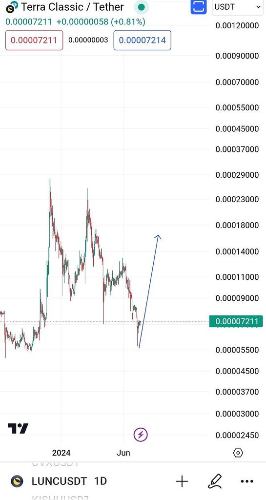 صعودموقت lunc
