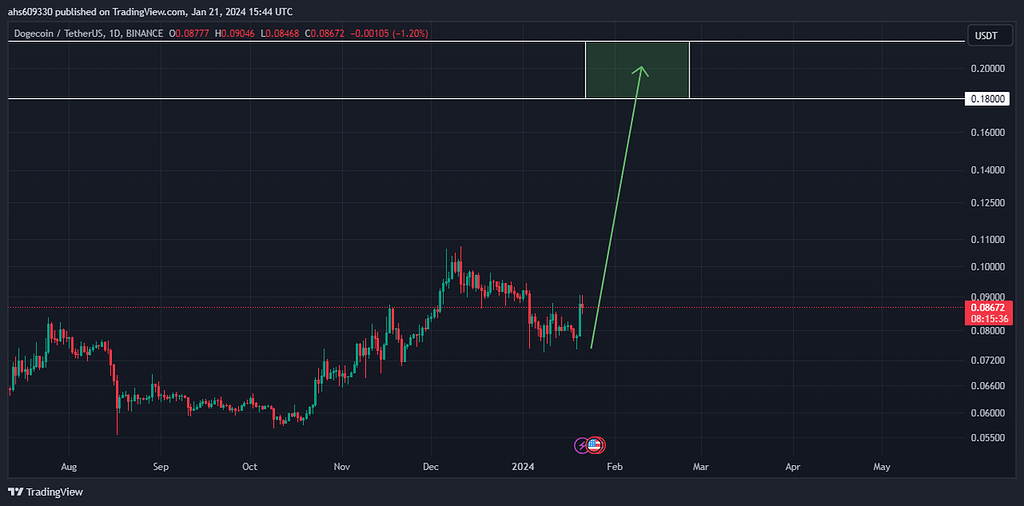 تحلیل کوتاه مدت دوج کوین