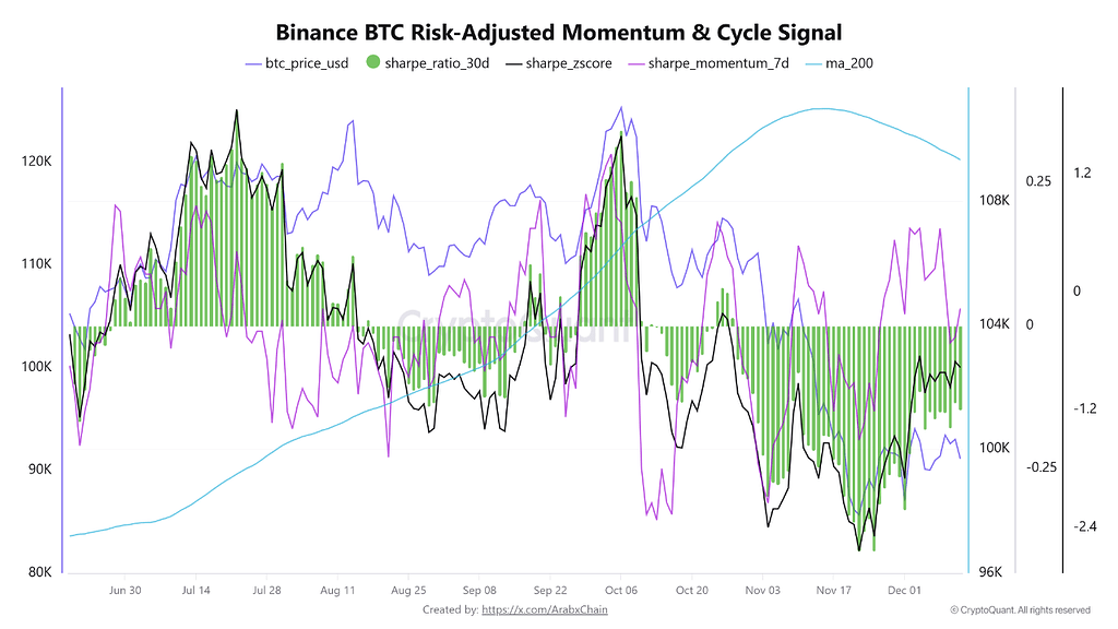 امتیاز منفی Sharpe Z-Score نشان از کاهش کارایی در حرکت قیمتی بیت‌کوین دارد 📉