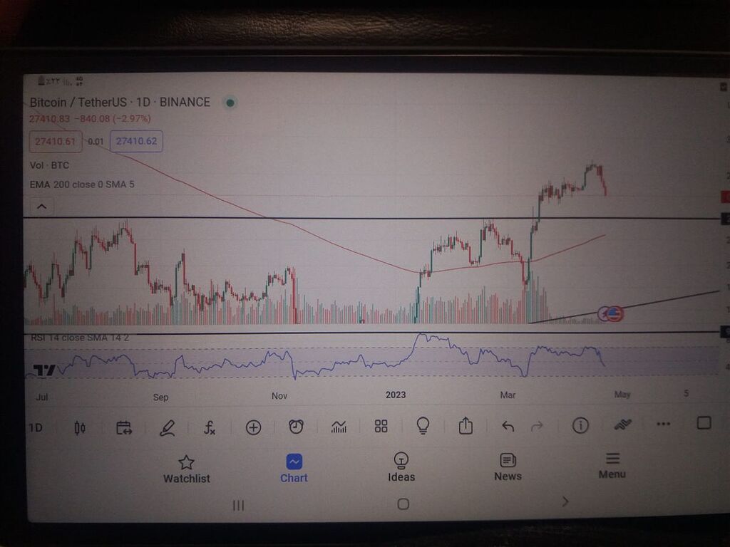 بیت کوین روزانه