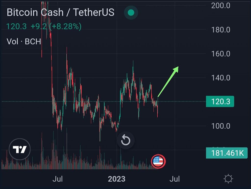 تحلیل بیت کوین کش