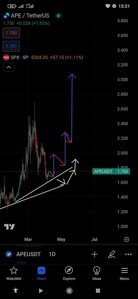 صعودی بلند مدت
