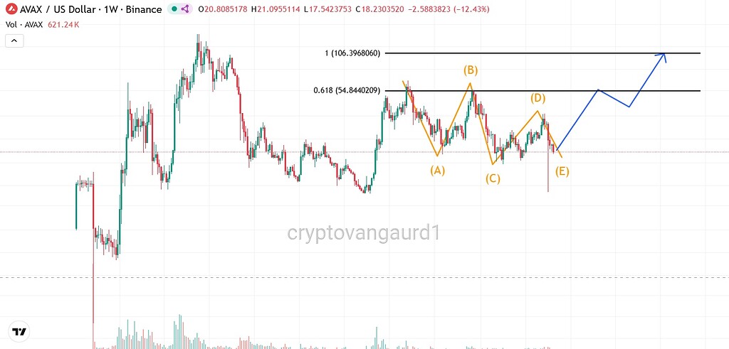 تارگت حداقل ۵۰ دلاری آوالانچ تا سه ماه آینده 📈