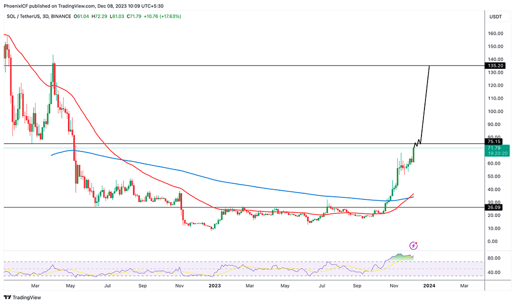 صعود سولانا