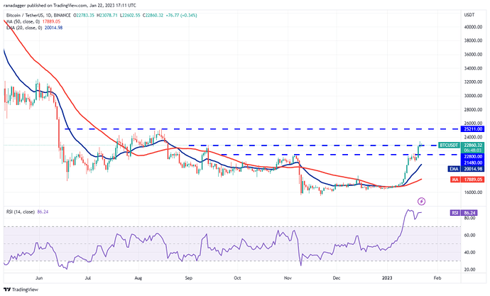 تحلیل هفتگی قیمت ارزهای دیجیتال