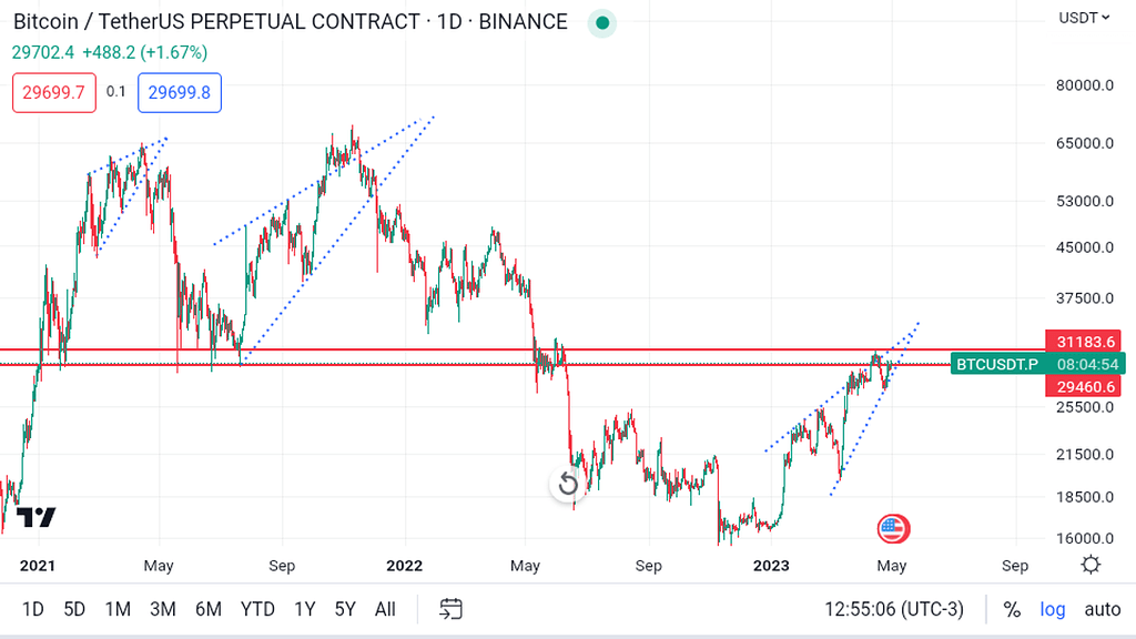اصلاح قیمت بیت کوین محتمل تر است