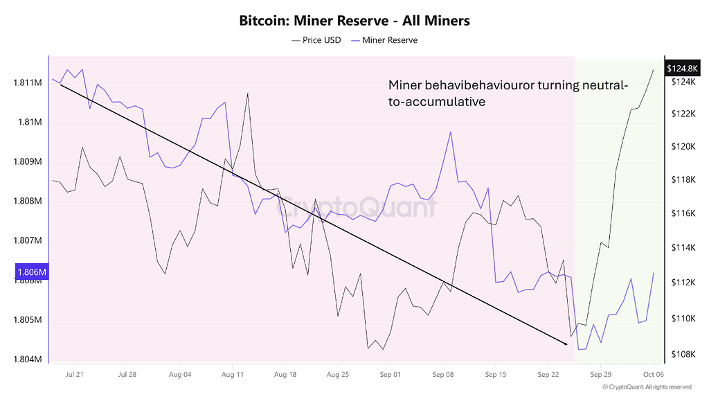 کاهش فشار فروش ماینرها، ورود مجدد خریداران و بازسازی موقعیت‌های نهادی: رالی پایدارتر بیت کوین در راه است 📈