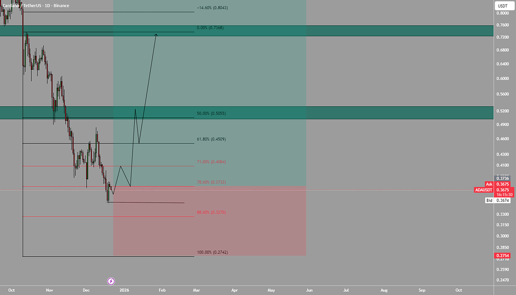 کاردانو؛ بازگشت قیمت در راه است؟