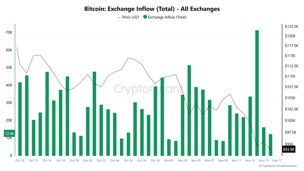 داده‌های بایننس: فشار فروش کوتاه‌مدت در برابر انباشت پنهان نهادی بیت‌کوین 🐋