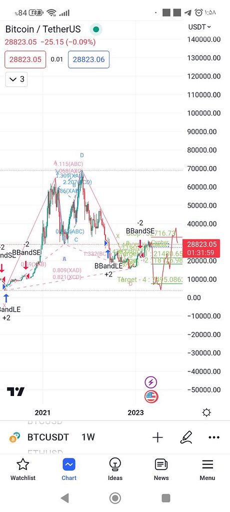 تحلیل بیت کوین تو تایم هفتگی