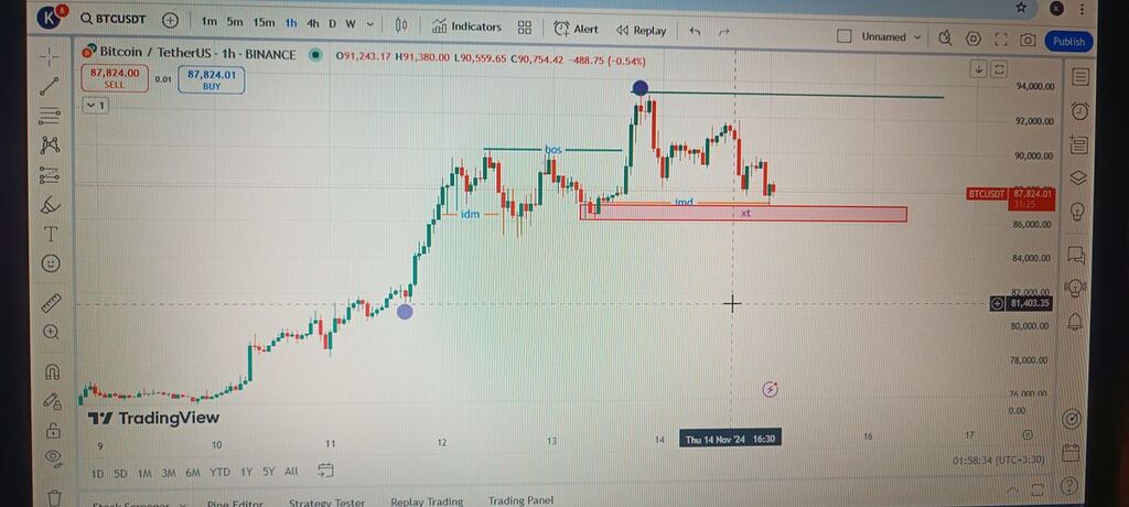 تحلیل بیت کوین در تایم یک ساعته