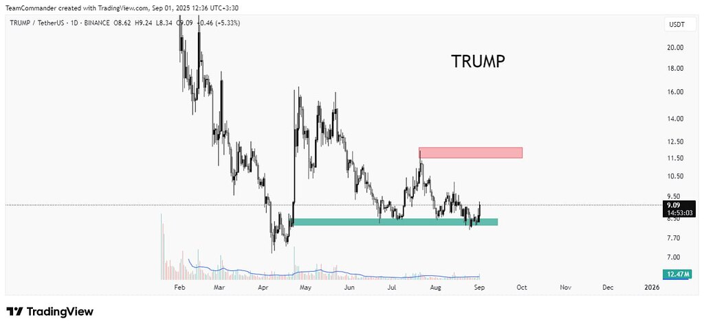 تحلیل trump: آیا رشد ۳۸ درصدی تکرار می‌شود؟ 🤔