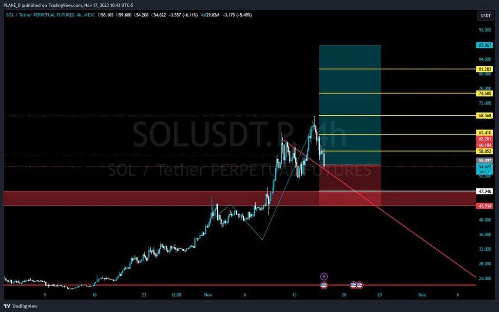 بهترین فرصت خرید سولانا