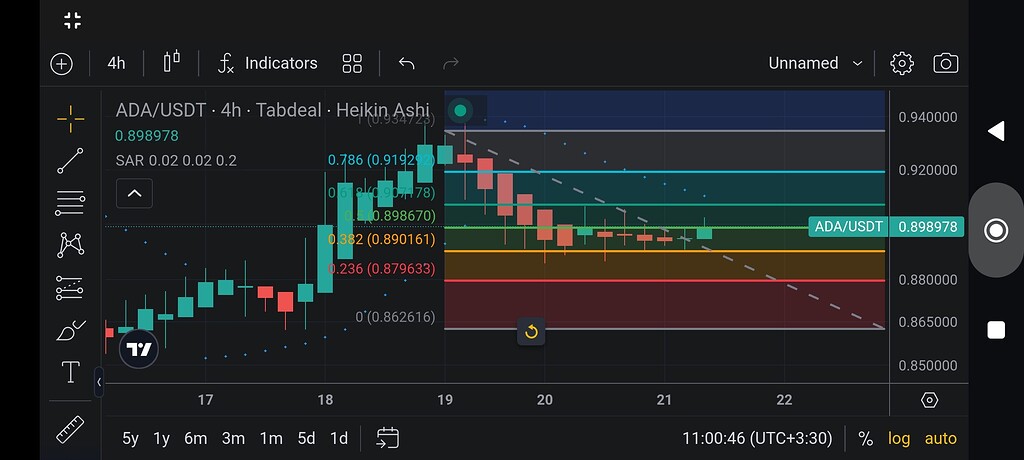 تحلیل تکنیکال بازار با sar و فیبوناچی: هشدار مقاومت‌ها و انتظار رالی! 📉
