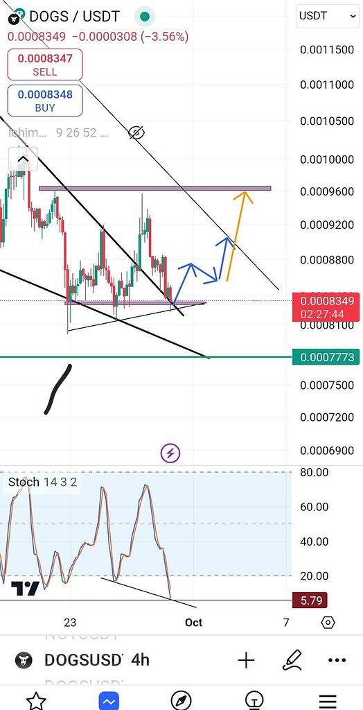 تحلیل ۴ ساعته داگز