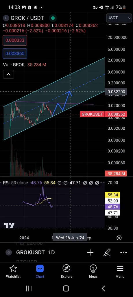 شروع روند صعودی گروک