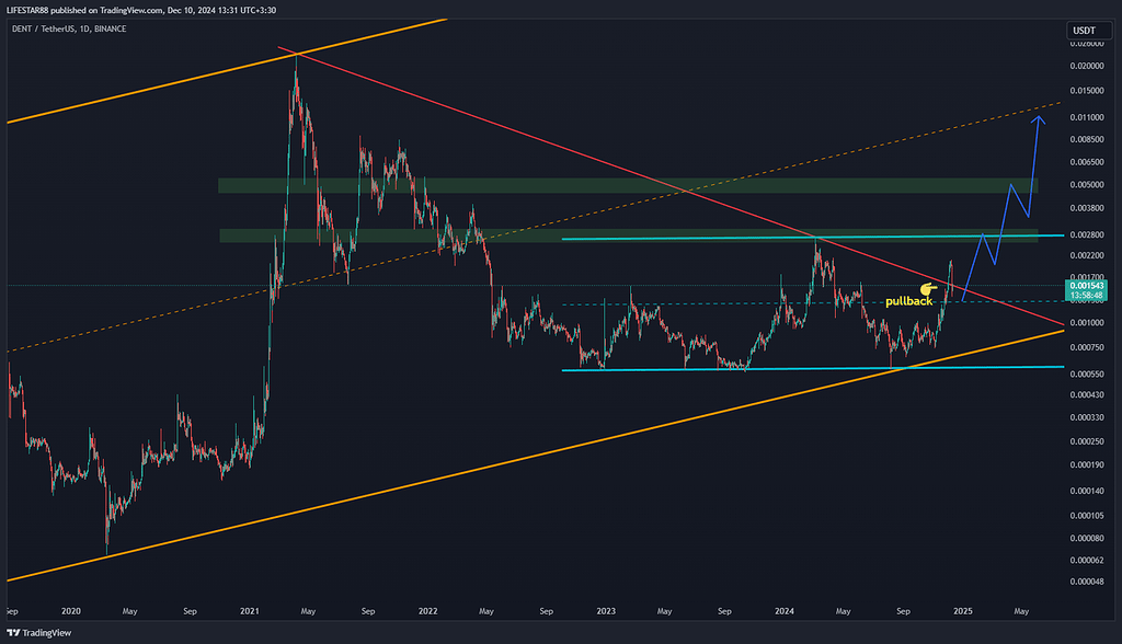 تحلیل ارز Dent در تایم فریم روزانه